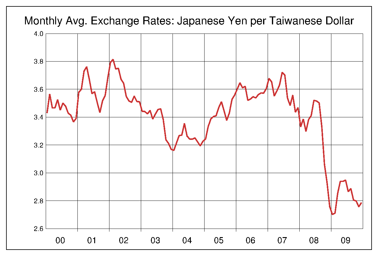 2000年から2009年までの台湾ドル/円のヒストリカルチャート